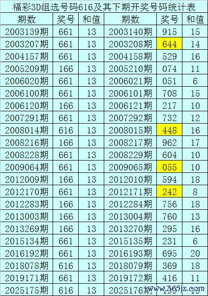176期暗皇福彩3D预测奖号：组选分析