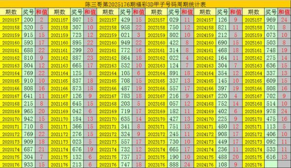 176期陈三哥福彩3D瞻望奖号：胆码参考