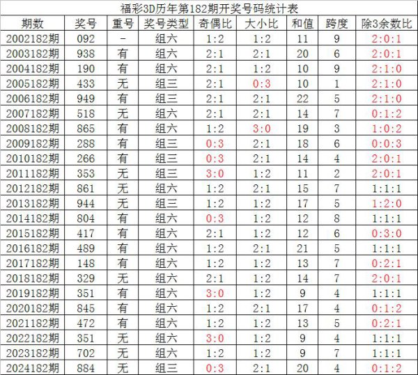 182期夏姐福彩3D展望奖号：精选15注号码