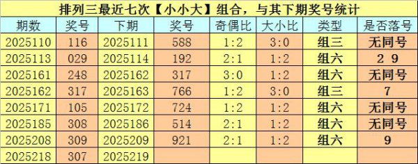 219期卜算子摆设三预测奖号：奖号类型分析