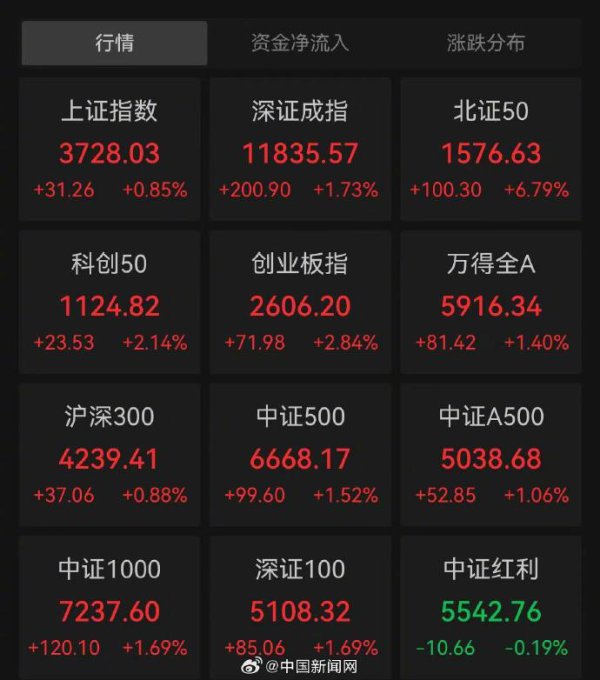 更多热门速报、巨擘资讯、深度分析尽在北京日报AppA股三大指数收涨，沪指盘中创近十年新高