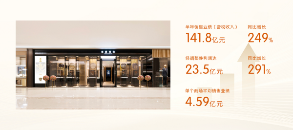 老铺黄金半年报：平均店效5亿 高奢品牌破费者转向老铺