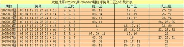 100期周横双色球展望奖号：红球三永诀析