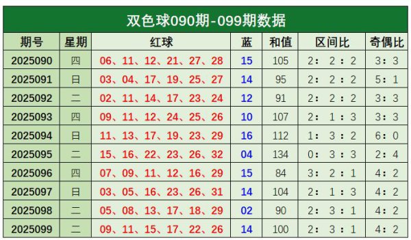 100期常青双色球预测奖号：奇偶比分析