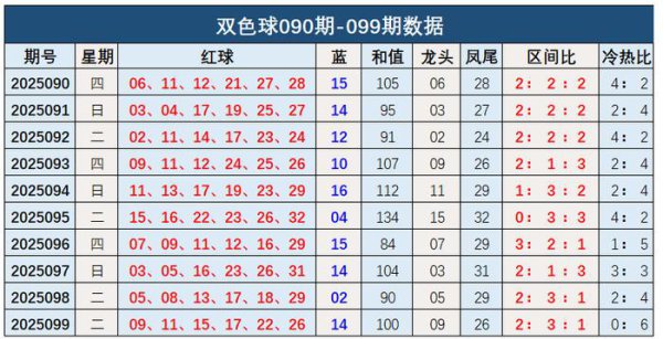 100期钱海峰双色球预测奖号：和值分析